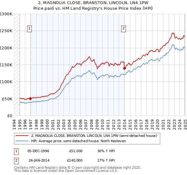 2, MAGNOLIA CLOSE, BRANSTON, LINCOLN, LN4 1PW: Price paid vs HM Land Registry's House Price Index