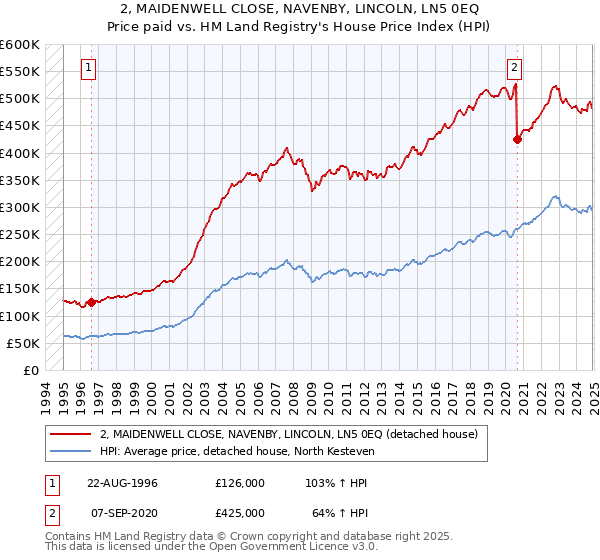 2, MAIDENWELL CLOSE, NAVENBY, LINCOLN, LN5 0EQ: Price paid vs HM Land Registry's House Price Index