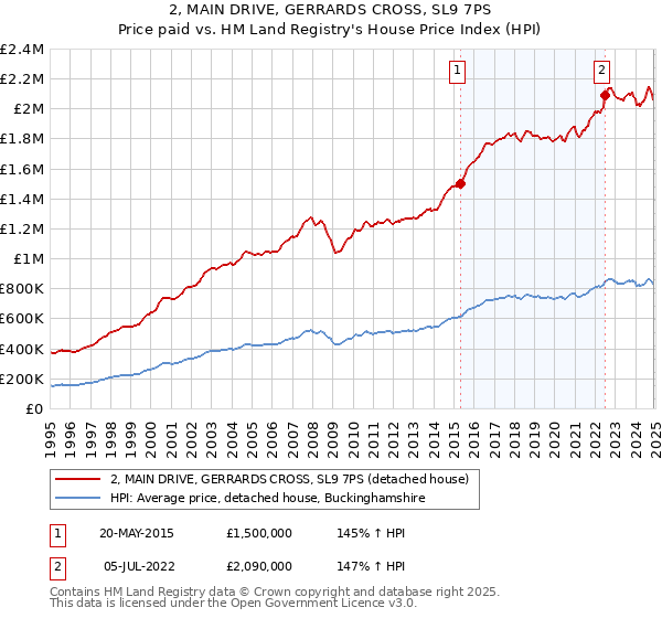 2, MAIN DRIVE, GERRARDS CROSS, SL9 7PS: Price paid vs HM Land Registry's House Price Index