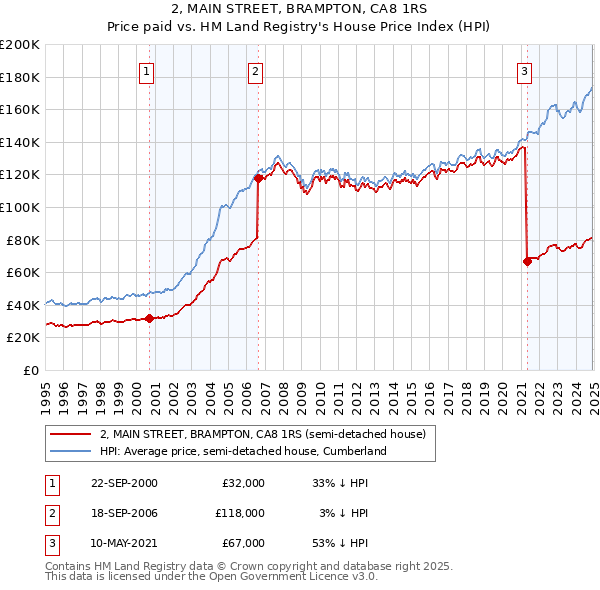 2, MAIN STREET, BRAMPTON, CA8 1RS: Price paid vs HM Land Registry's House Price Index