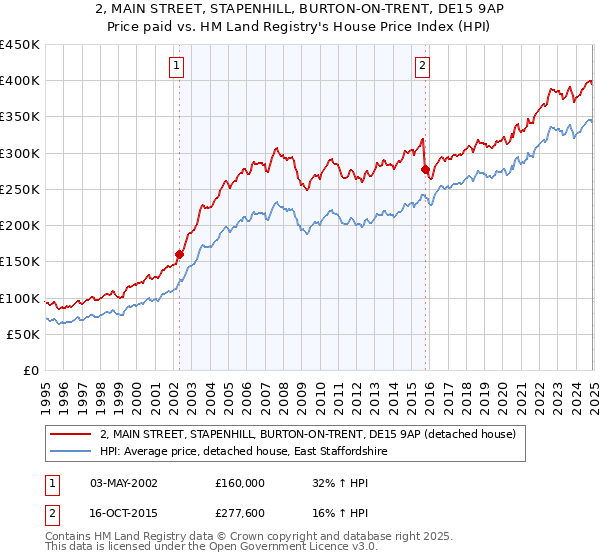 2, MAIN STREET, STAPENHILL, BURTON-ON-TRENT, DE15 9AP: Price paid vs HM Land Registry's House Price Index