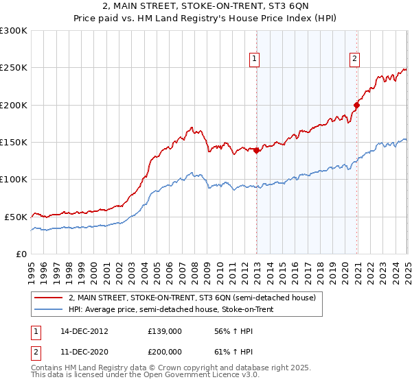 2, MAIN STREET, STOKE-ON-TRENT, ST3 6QN: Price paid vs HM Land Registry's House Price Index