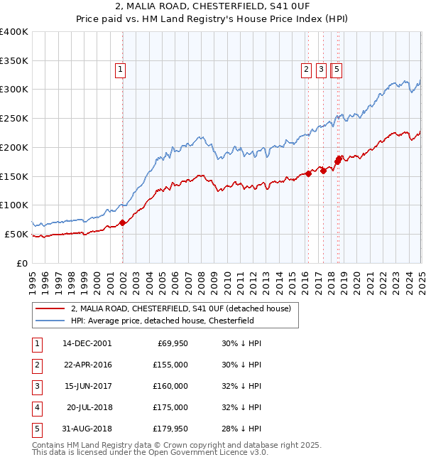 2, MALIA ROAD, CHESTERFIELD, S41 0UF: Price paid vs HM Land Registry's House Price Index