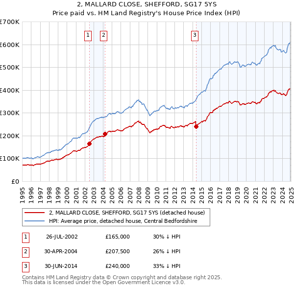2, MALLARD CLOSE, SHEFFORD, SG17 5YS: Price paid vs HM Land Registry's House Price Index