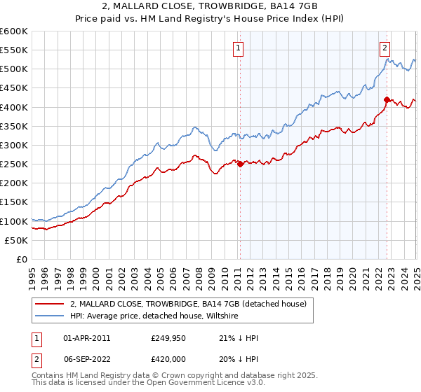 2, MALLARD CLOSE, TROWBRIDGE, BA14 7GB: Price paid vs HM Land Registry's House Price Index