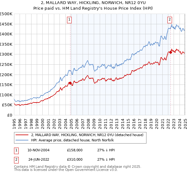 2, MALLARD WAY, HICKLING, NORWICH, NR12 0YU: Price paid vs HM Land Registry's House Price Index