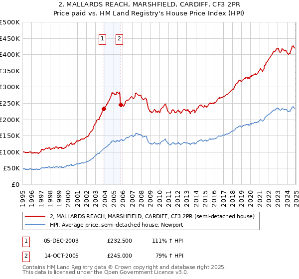 2, MALLARDS REACH, MARSHFIELD, CARDIFF, CF3 2PR: Price paid vs HM Land Registry's House Price Index