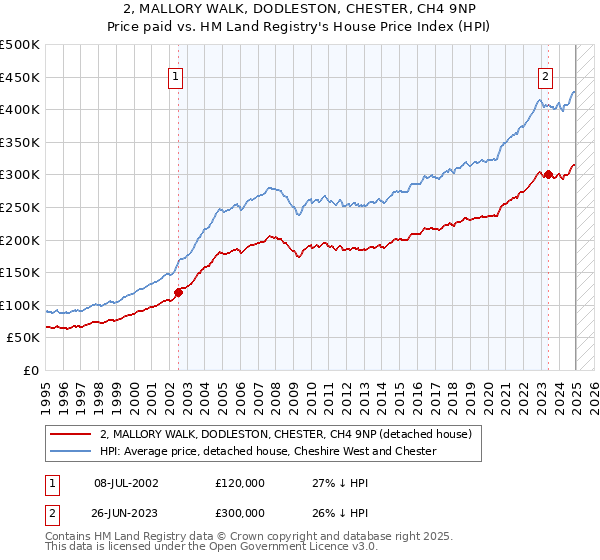 2, MALLORY WALK, DODLESTON, CHESTER, CH4 9NP: Price paid vs HM Land Registry's House Price Index