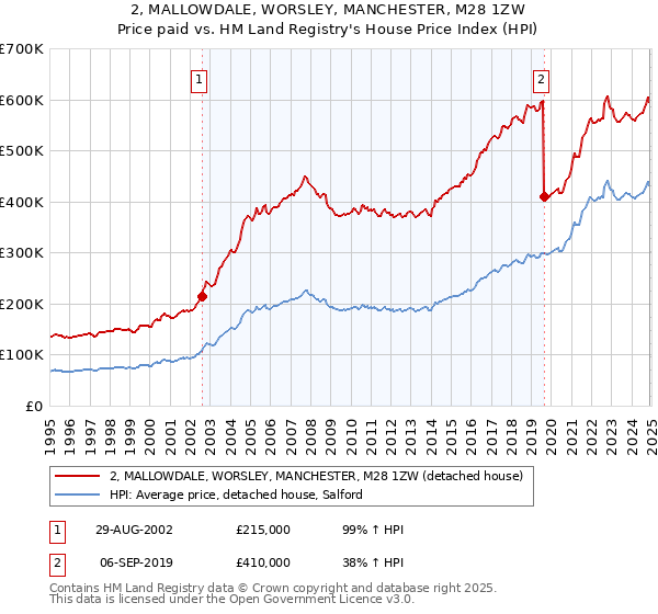 2, MALLOWDALE, WORSLEY, MANCHESTER, M28 1ZW: Price paid vs HM Land Registry's House Price Index