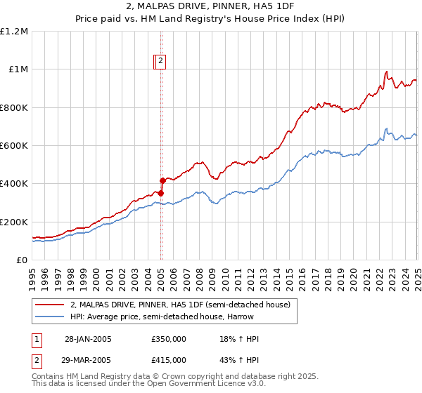 2, MALPAS DRIVE, PINNER, HA5 1DF: Price paid vs HM Land Registry's House Price Index