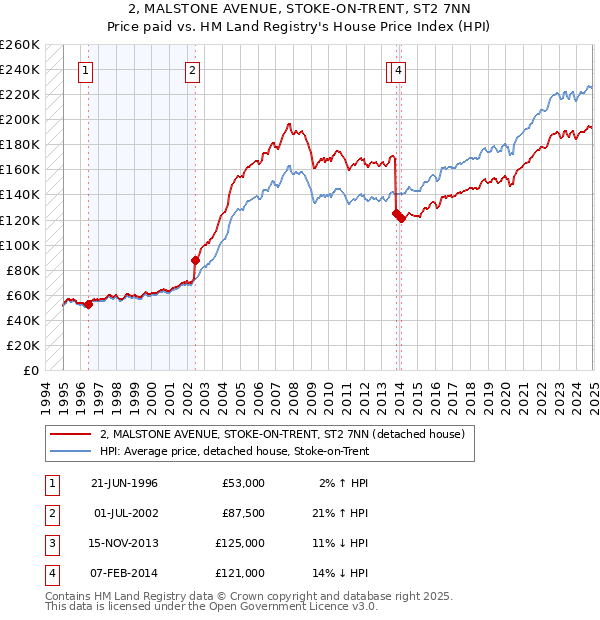 2, MALSTONE AVENUE, STOKE-ON-TRENT, ST2 7NN: Price paid vs HM Land Registry's House Price Index