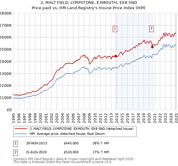 2, MALT FIELD, LYMPSTONE, EXMOUTH, EX8 5ND: Price paid vs HM Land Registry's House Price Index