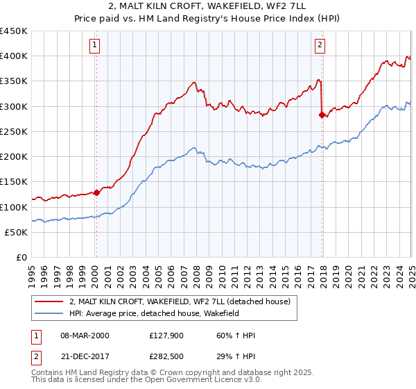 2, MALT KILN CROFT, WAKEFIELD, WF2 7LL: Price paid vs HM Land Registry's House Price Index