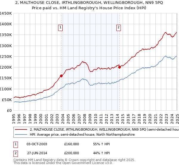 2, MALTHOUSE CLOSE, IRTHLINGBOROUGH, WELLINGBOROUGH, NN9 5PQ: Price paid vs HM Land Registry's House Price Index