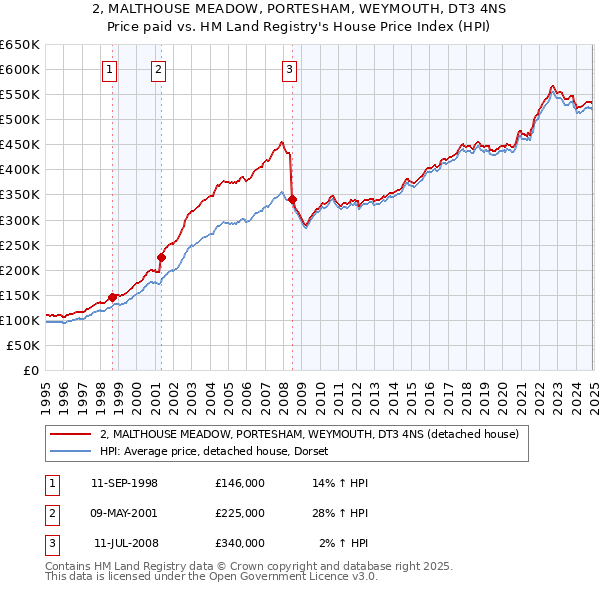 2, MALTHOUSE MEADOW, PORTESHAM, WEYMOUTH, DT3 4NS: Price paid vs HM Land Registry's House Price Index