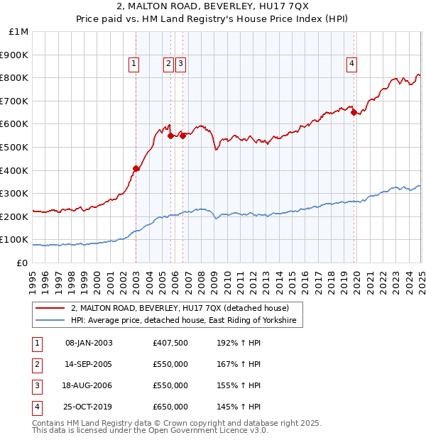 2, MALTON ROAD, BEVERLEY, HU17 7QX: Price paid vs HM Land Registry's House Price Index