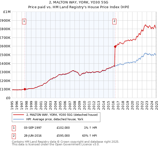 2, MALTON WAY, YORK, YO30 5SG: Price paid vs HM Land Registry's House Price Index