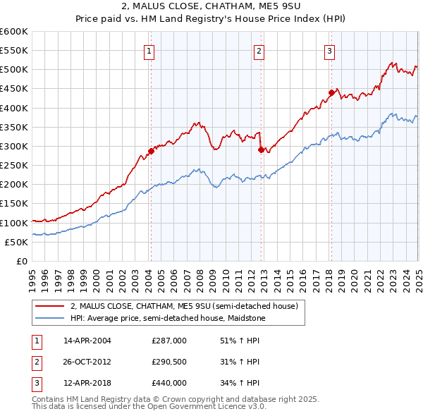 2, MALUS CLOSE, CHATHAM, ME5 9SU: Price paid vs HM Land Registry's House Price Index