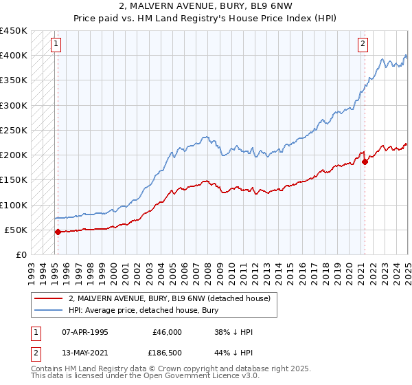 2, MALVERN AVENUE, BURY, BL9 6NW: Price paid vs HM Land Registry's House Price Index