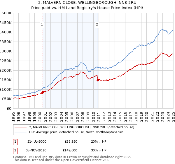 2, MALVERN CLOSE, WELLINGBOROUGH, NN8 2RU: Price paid vs HM Land Registry's House Price Index