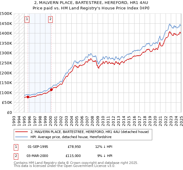 2, MALVERN PLACE, BARTESTREE, HEREFORD, HR1 4AU: Price paid vs HM Land Registry's House Price Index