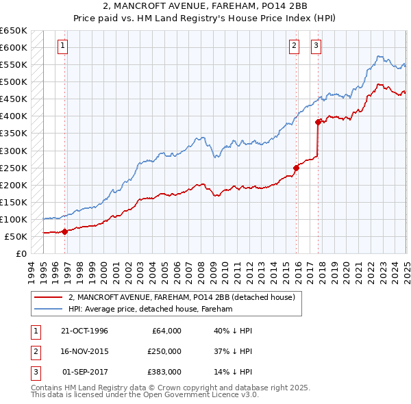 2, MANCROFT AVENUE, FAREHAM, PO14 2BB: Price paid vs HM Land Registry's House Price Index