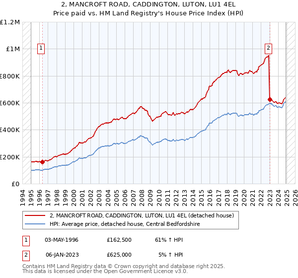 2, MANCROFT ROAD, CADDINGTON, LUTON, LU1 4EL: Price paid vs HM Land Registry's House Price Index