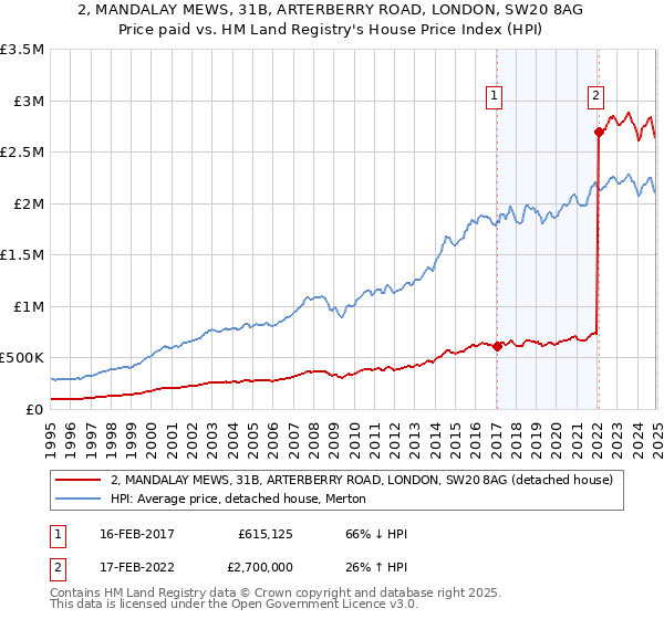 2, MANDALAY MEWS, 31B, ARTERBERRY ROAD, LONDON, SW20 8AG: Price paid vs HM Land Registry's House Price Index