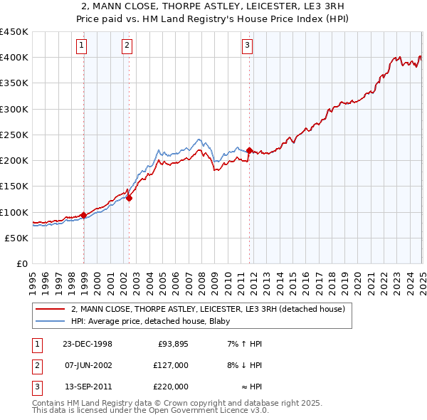 2, MANN CLOSE, THORPE ASTLEY, LEICESTER, LE3 3RH: Price paid vs HM Land Registry's House Price Index
