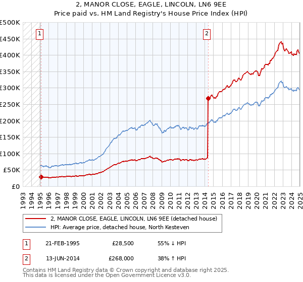 2, MANOR CLOSE, EAGLE, LINCOLN, LN6 9EE: Price paid vs HM Land Registry's House Price Index