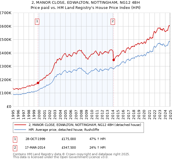 2, MANOR CLOSE, EDWALTON, NOTTINGHAM, NG12 4BH: Price paid vs HM Land Registry's House Price Index