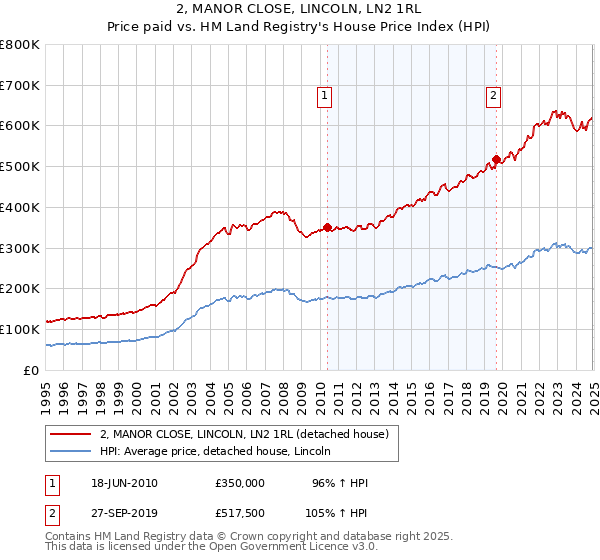 2, MANOR CLOSE, LINCOLN, LN2 1RL: Price paid vs HM Land Registry's House Price Index