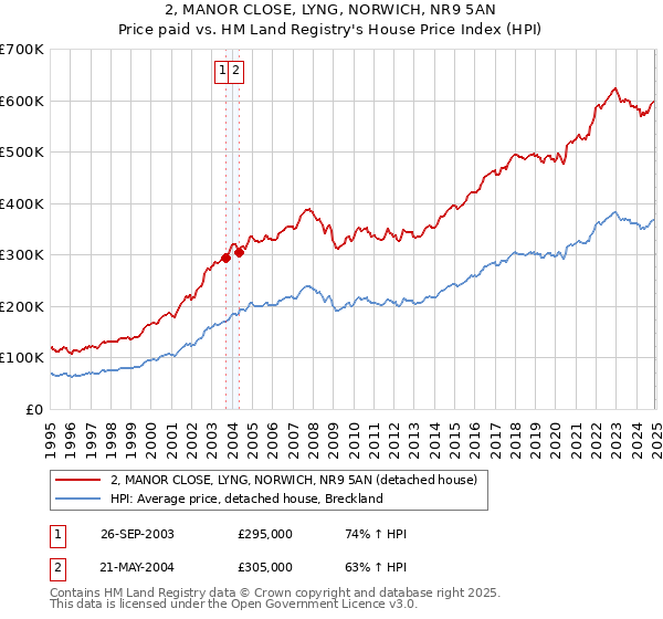 2, MANOR CLOSE, LYNG, NORWICH, NR9 5AN: Price paid vs HM Land Registry's House Price Index