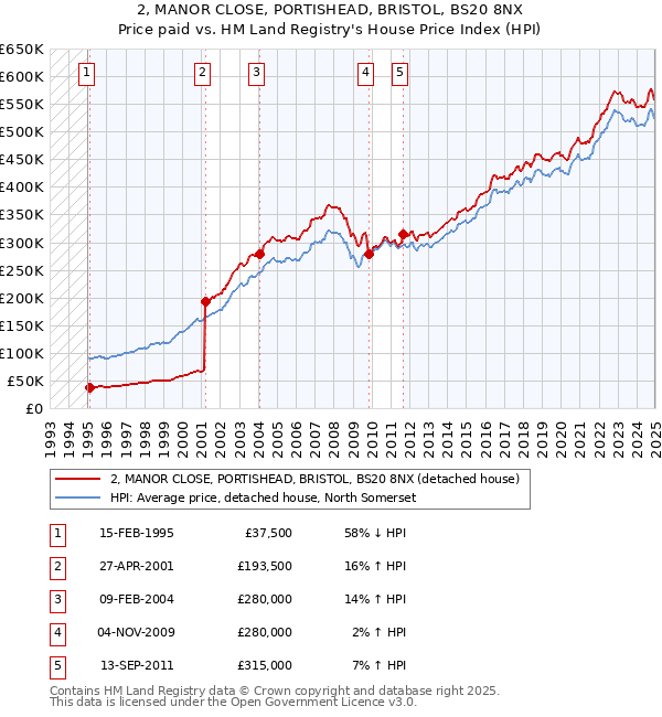 2, MANOR CLOSE, PORTISHEAD, BRISTOL, BS20 8NX: Price paid vs HM Land Registry's House Price Index