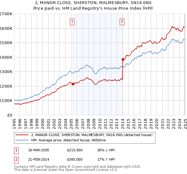 2, MANOR CLOSE, SHERSTON, MALMESBURY, SN16 0NS: Price paid vs HM Land Registry's House Price Index