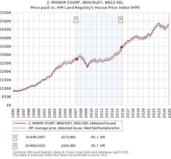 2, MANOR COURT, BRACKLEY, NN13 6EL: Price paid vs HM Land Registry's House Price Index