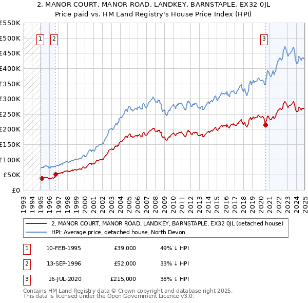 2, MANOR COURT, MANOR ROAD, LANDKEY, BARNSTAPLE, EX32 0JL: Price paid vs HM Land Registry's House Price Index