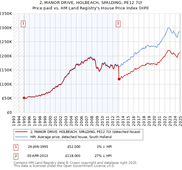2, MANOR DRIVE, HOLBEACH, SPALDING, PE12 7LY: Price paid vs HM Land Registry's House Price Index