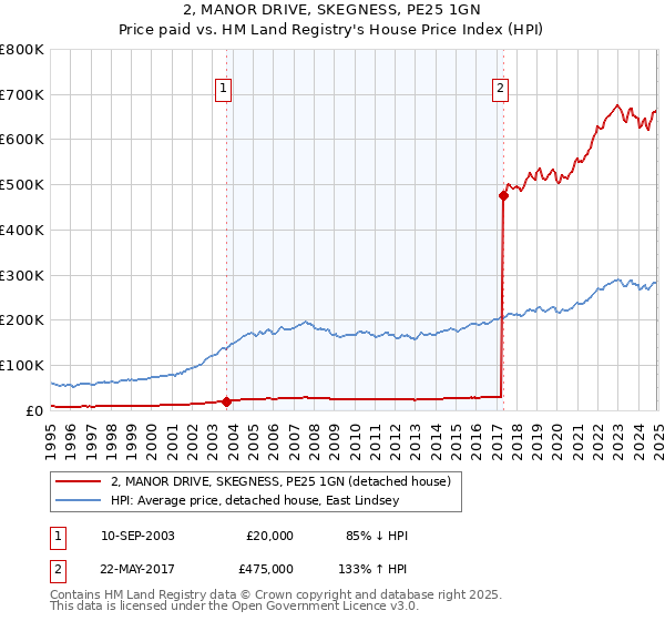 2, MANOR DRIVE, SKEGNESS, PE25 1GN: Price paid vs HM Land Registry's House Price Index