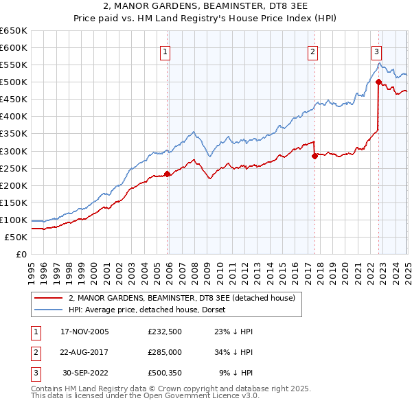 2, MANOR GARDENS, BEAMINSTER, DT8 3EE: Price paid vs HM Land Registry's House Price Index