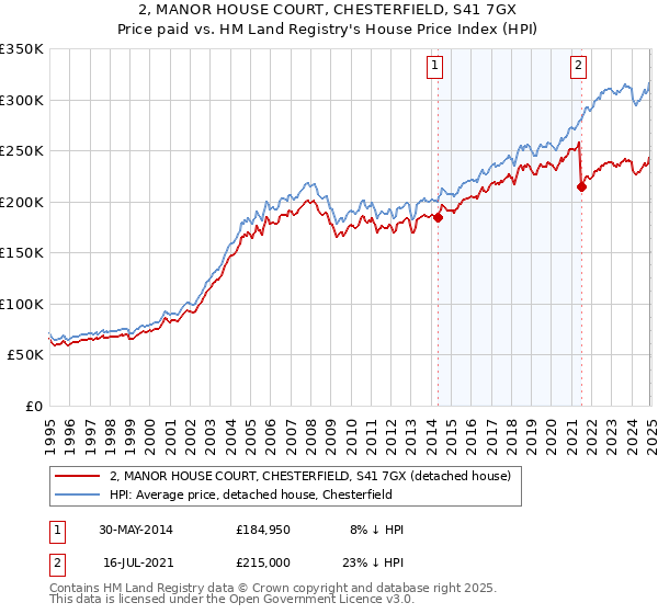 2, MANOR HOUSE COURT, CHESTERFIELD, S41 7GX: Price paid vs HM Land Registry's House Price Index