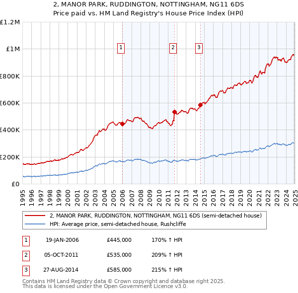 2, MANOR PARK, RUDDINGTON, NOTTINGHAM, NG11 6DS: Price paid vs HM Land Registry's House Price Index