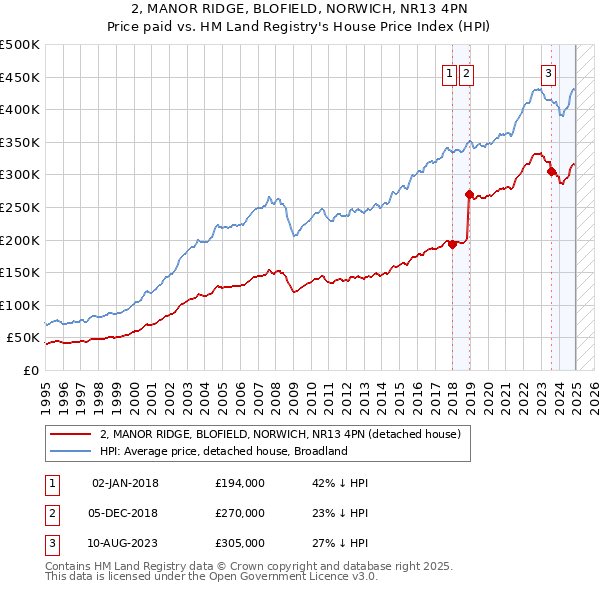 2, MANOR RIDGE, BLOFIELD, NORWICH, NR13 4PN: Price paid vs HM Land Registry's House Price Index