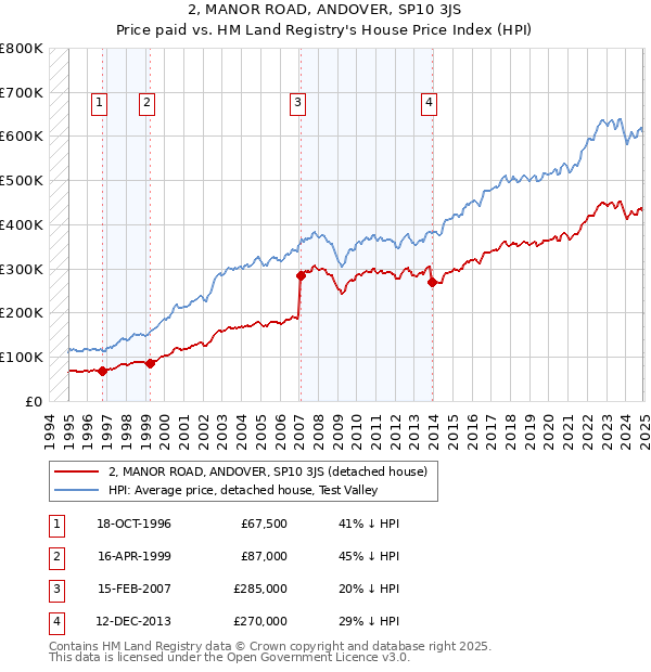2, MANOR ROAD, ANDOVER, SP10 3JS: Price paid vs HM Land Registry's House Price Index