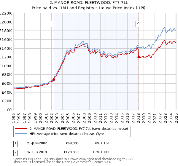 2, MANOR ROAD, FLEETWOOD, FY7 7LL: Price paid vs HM Land Registry's House Price Index