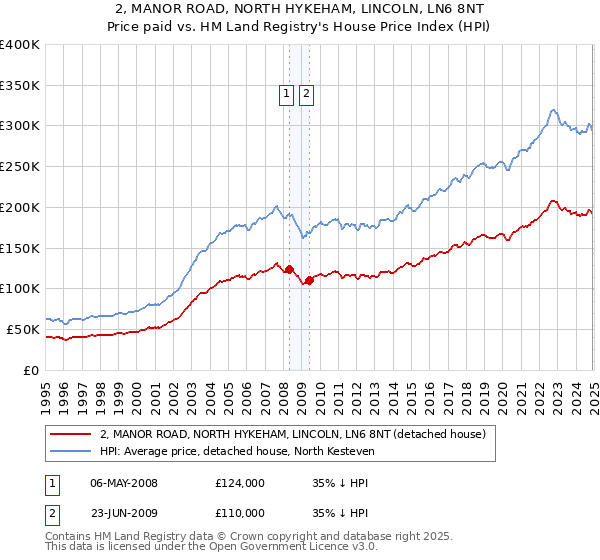 2, MANOR ROAD, NORTH HYKEHAM, LINCOLN, LN6 8NT: Price paid vs HM Land Registry's House Price Index