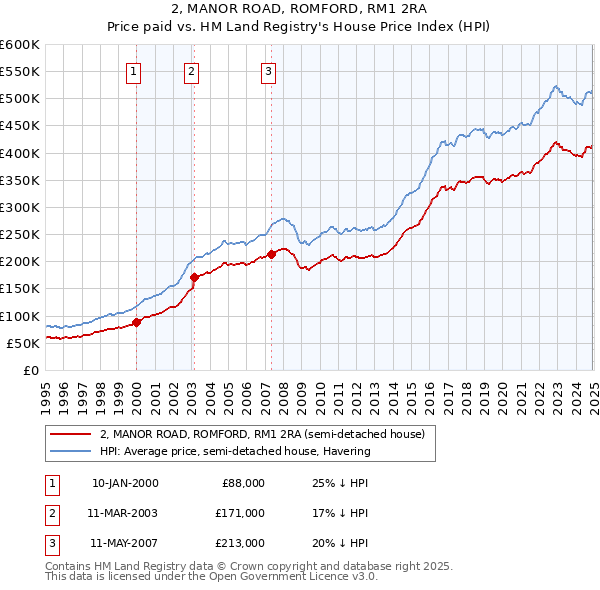 2, MANOR ROAD, ROMFORD, RM1 2RA: Price paid vs HM Land Registry's House Price Index