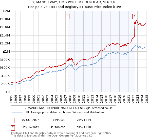 2, MANOR WAY, HOLYPORT, MAIDENHEAD, SL6 2JP: Price paid vs HM Land Registry's House Price Index