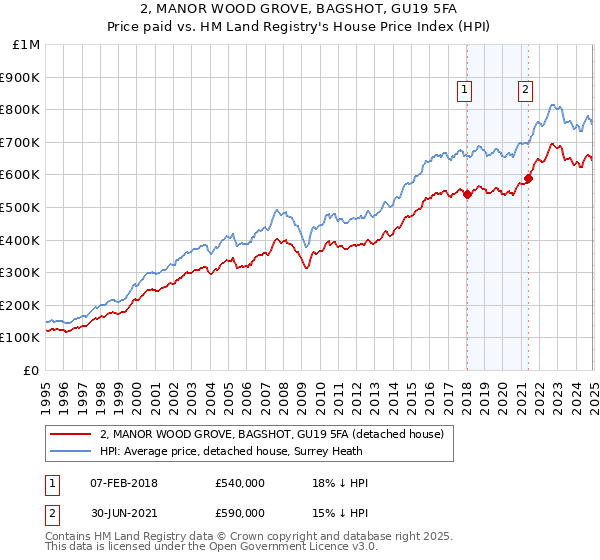 2, MANOR WOOD GROVE, BAGSHOT, GU19 5FA: Price paid vs HM Land Registry's House Price Index