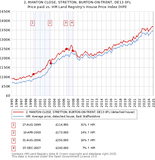 2, MANTON CLOSE, STRETTON, BURTON-ON-TRENT, DE13 0FL: Price paid vs HM Land Registry's House Price Index
